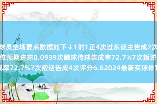球员全场要点数据如下↓1射1正4次过东谈主告成2次16次丢失球权1次越位预期进球0.0939次触球传球告成率72.7%7次叛逆告成4次评分6.82024最新买球体育信息