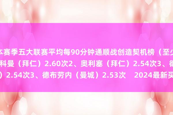 本赛季五大联赛平均每90分钟通顺战创造契机榜（至少出场750分钟）：1、科曼（拜仁）2.60次2、奥利塞（拜仁）2.54次3、德布劳内（曼城）2.53次    2024最新买球体育信息