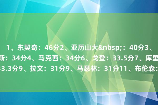 1、东契奇：46分　　2、亚历山大&nbsp;：40分　　3、字母哥：36分　　4、里夫斯：34分　　4、马克西：34分　　6、戈登：33.5分　　7、库里：33.3分　　7、文班：33.3分　　9、拉文：31分　　9、马瑟林：31分　　11、布伦森：30.3分　　12、米切尔：30分　　12、杜兰特：30分    体育集锦