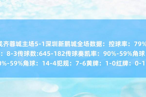 成齐蓉城主场5-1深圳新鹏城全场数据：控球率：79%-21%射门:29-6射正：8-3传球数:645-182传球奏凯率：90%-59%角球：14-4犯规：7-6黄牌：1-0红牌：0-1    体育赛事直播