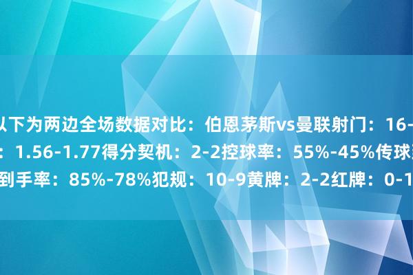 以下为两边全场数据对比：伯恩茅斯vs曼联射门：16-14射正：5-5预期进球：1.56-1.77得分契机：2-2控球率：55%-45%传球到手率：85%-78%犯规：10-9黄牌：2-2红牌：0-1角球：5-8    体育赛事直播